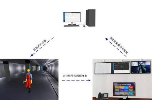 昭通人员定位系统三号