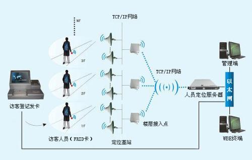 昭通人员定位系统一号